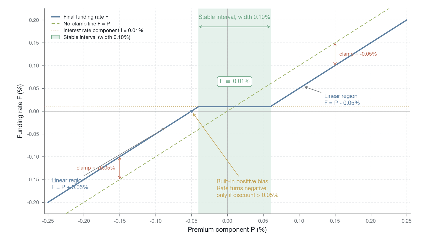 The asymmetric truncation effect of the clamp function on the funding rate and the resulting stable band (a conceptual illustration derived from the formula, not empirical data; the clamp thresholds of about ±0.05%, the interest rate component of 0.0