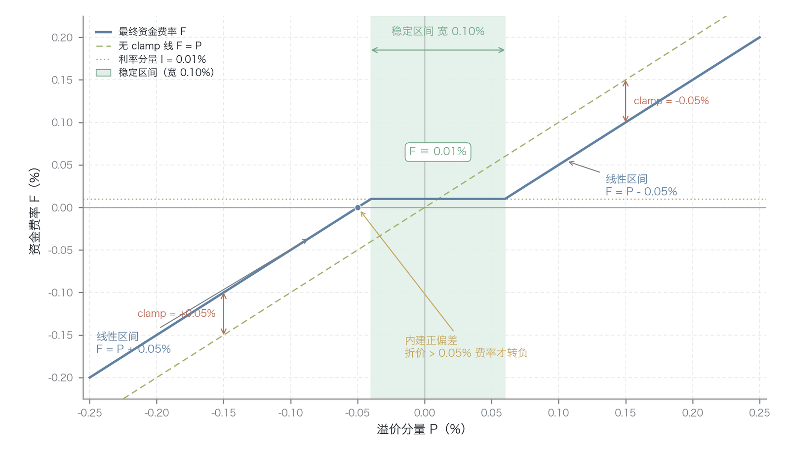 clamp 函数对资金费率的非对称截断效应与稳定区间（基于公式推导的概念示意，非实测数据；clamp 阈值约±0.05%、利率分量0.01%、稳定区间宽度0.10%均为公式常量 ）