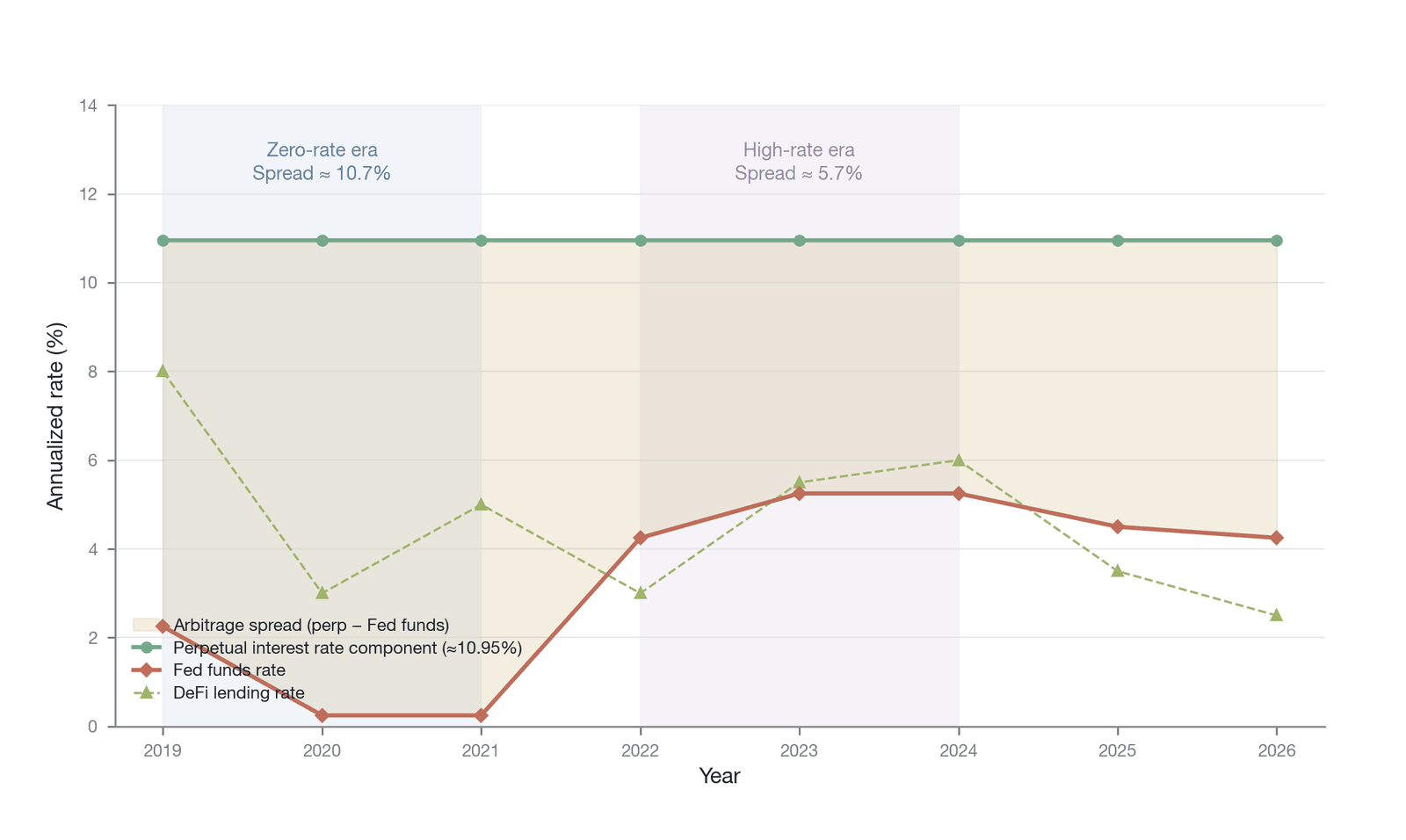 The divergence between the macro interest rate environment and the implied rate of perpetual futures, and the resulting arbitrage space (an illustrative trend chart, not a true month-by-month series; the Federal Reserve path is public macro data, the