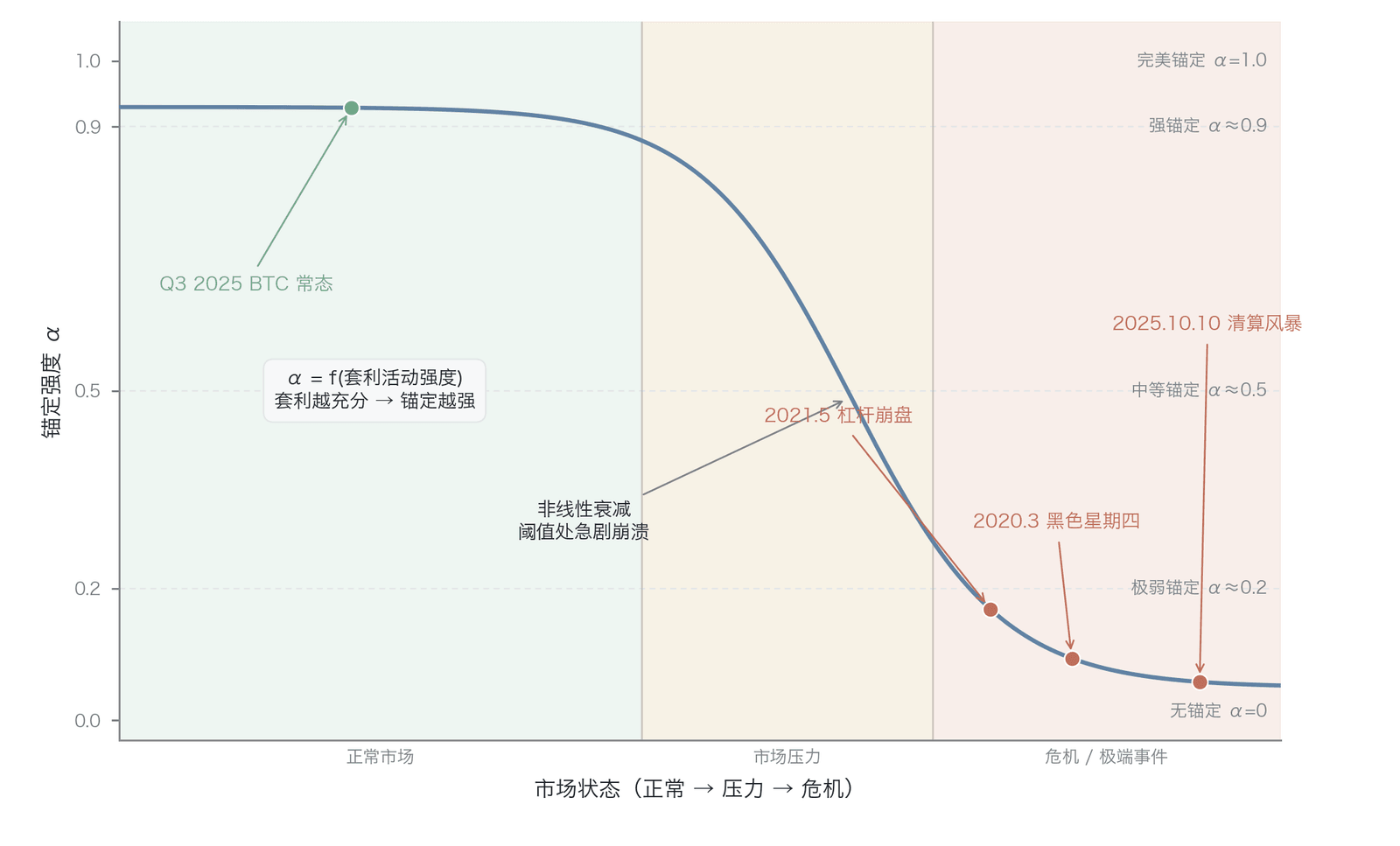 锚定强度谱与极端事件的偏离（概念示意，非实测数据；锚定强度 α 为本书定义的模型参数，作者估计值）