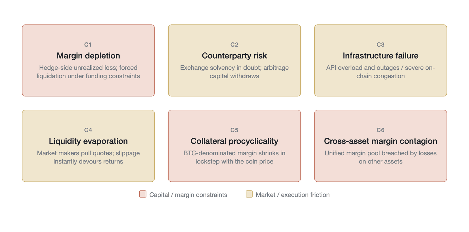 The six arbitrage-impediment conditions that cause the anchoring of perpetual futures to collapse
