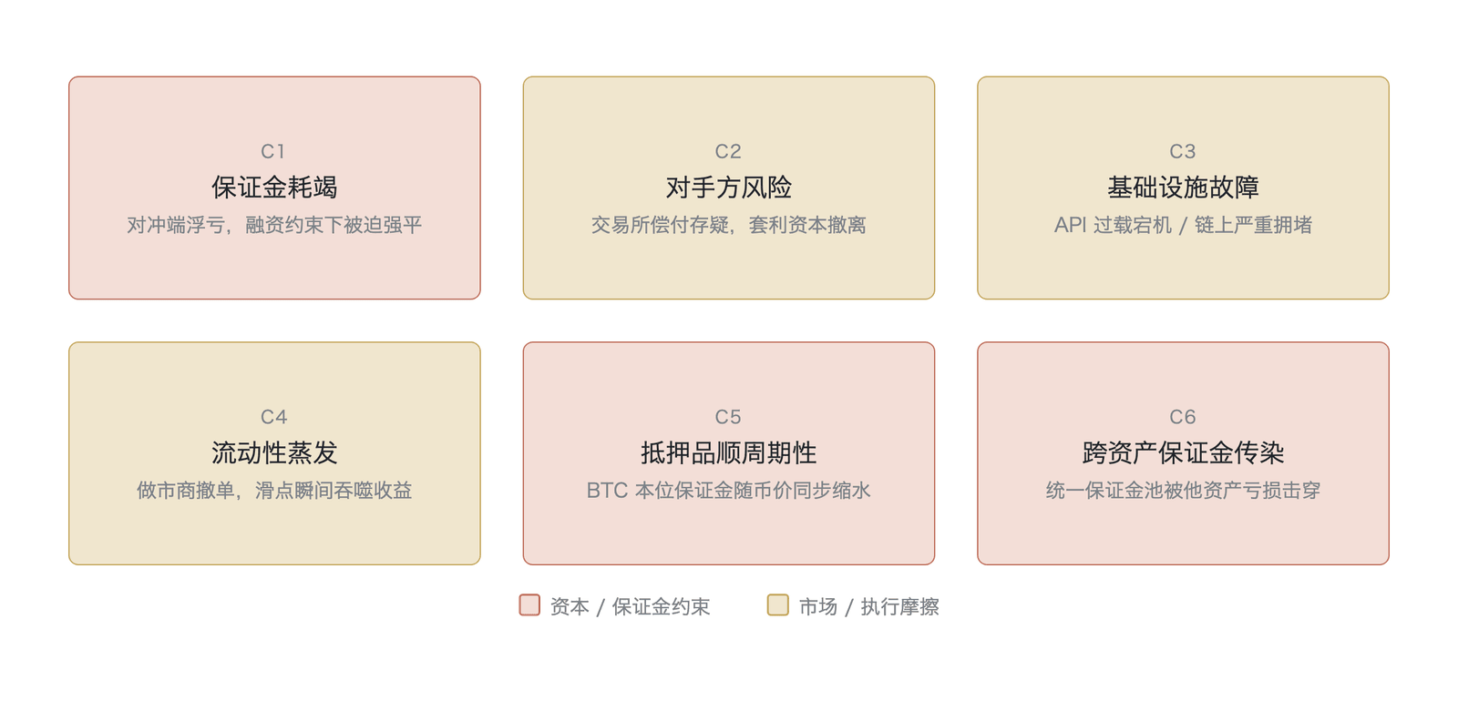 导致永续合约锚定崩溃的六个套利受阻条件