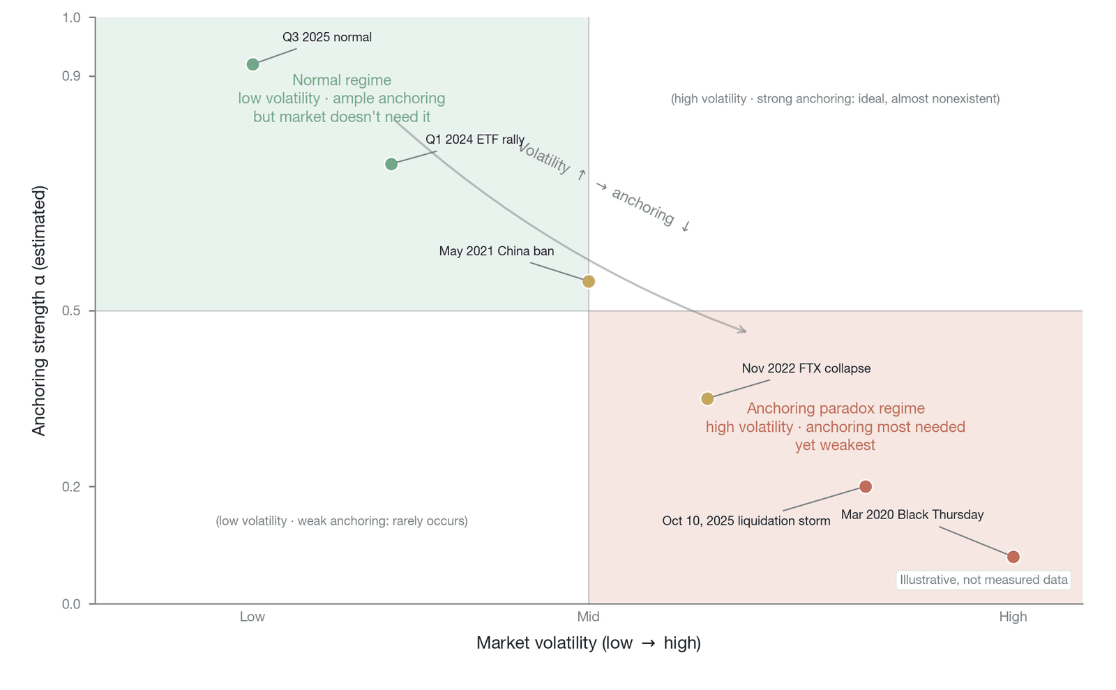 The inverse relationship between market volatility and anchoring strength (a conceptual illustration, not empirical data; the anchoring strength α is an estimate, the volatility axis is a qualitative scale of low, medium, and high, and the event poin