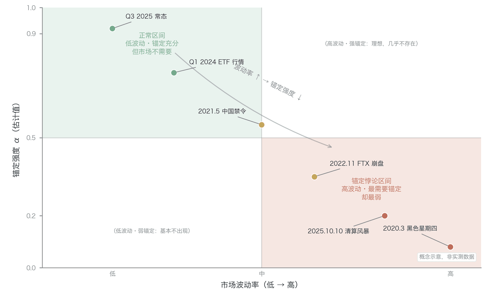 市场波动率与锚定强度的反向关系（概念示意，非实测数据；锚定强度 α 为估计值、波动率轴为定性刻度低、中、高，事件点为定性定位）