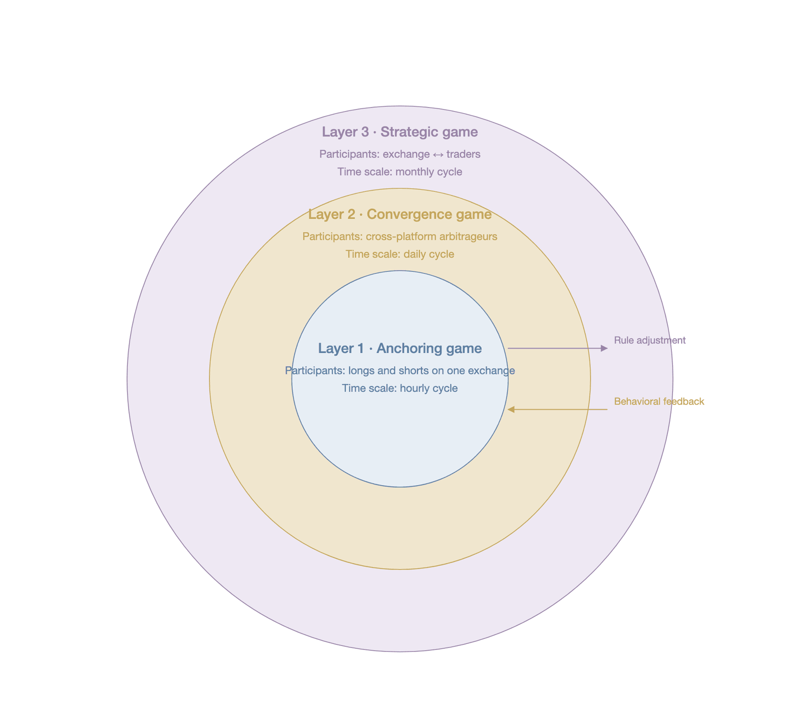 The nested structure of the three-layer game model of the funding rate