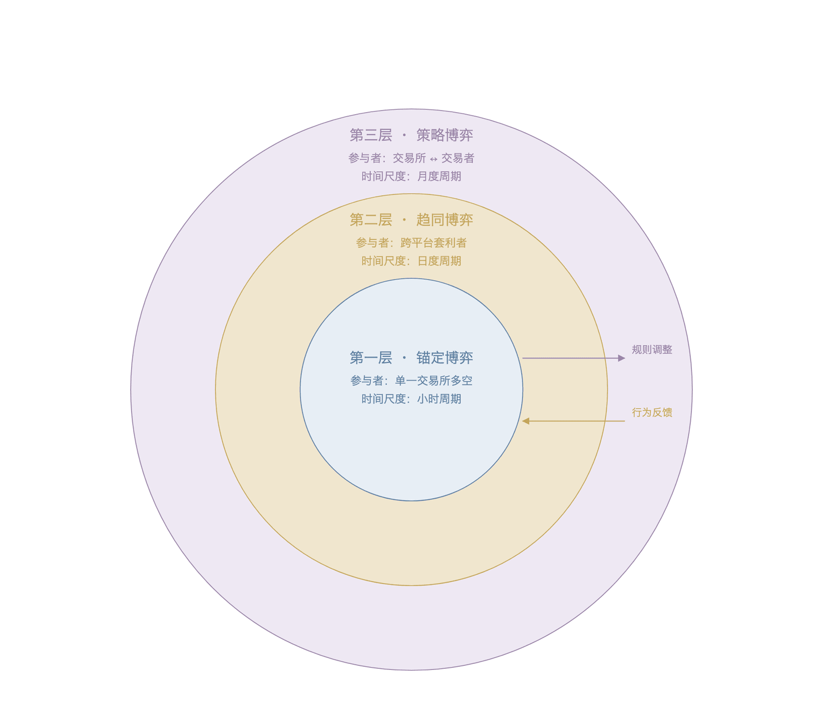 资金费率的三层博弈模型嵌套关系