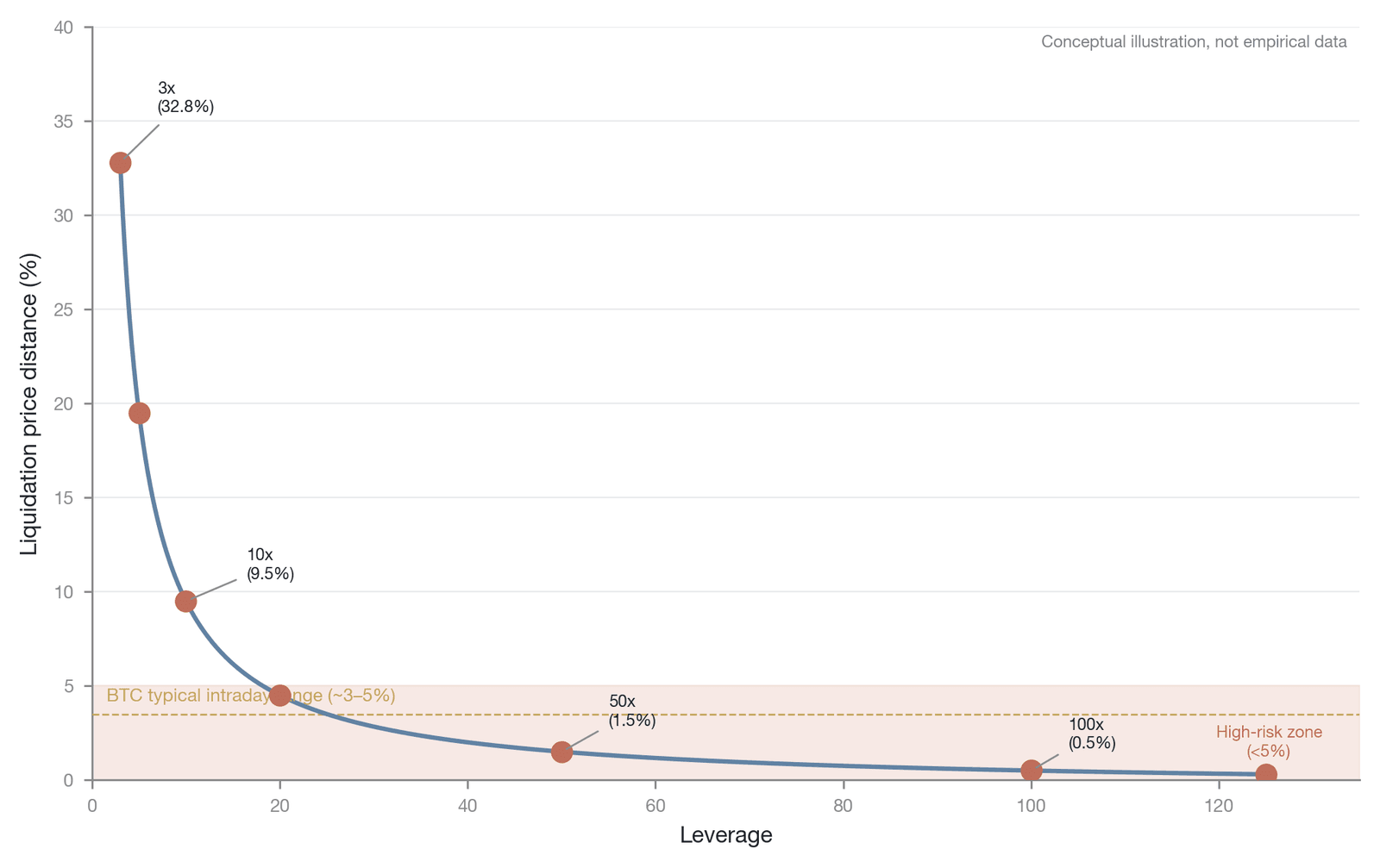 Relationship between the leverage multiple and the distance to the liquidation price (a first-order approximation based on the simplified liquidation formula, excluding funding and fees; the orange dashed band marks typical BTC intraday volatility; c