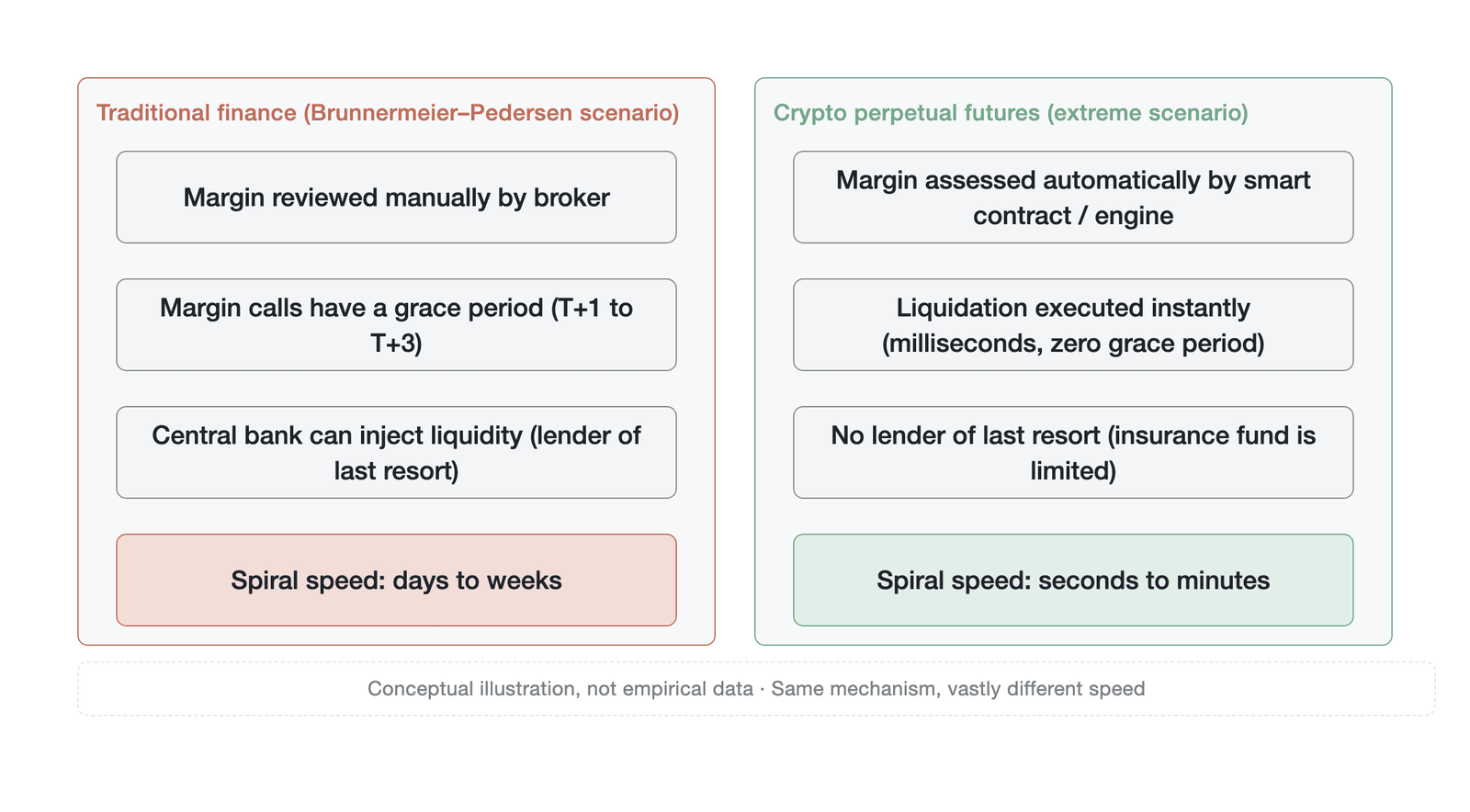 Comparison of spiral speed between traditional finance and crypto perpetual futures (conceptual illustration, not empirical data)