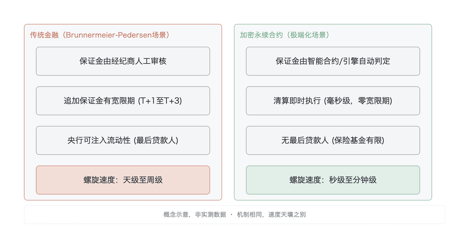 传统金融与加密永续合约的螺旋速度对比(概念示意,非实测数据)