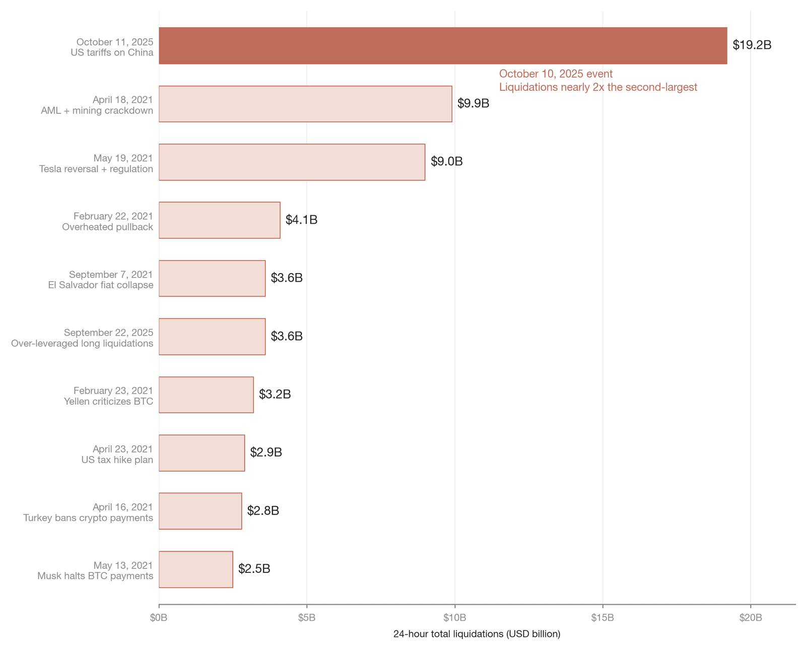 Major liquidation events in crypto history (Data source: CoinGlass , as of October 2025; the top 10 ranked by 24-hour liquidations; because of exchanges' API reporting caps, the CoinGlass basis historically underestimates and its absolute figures are
