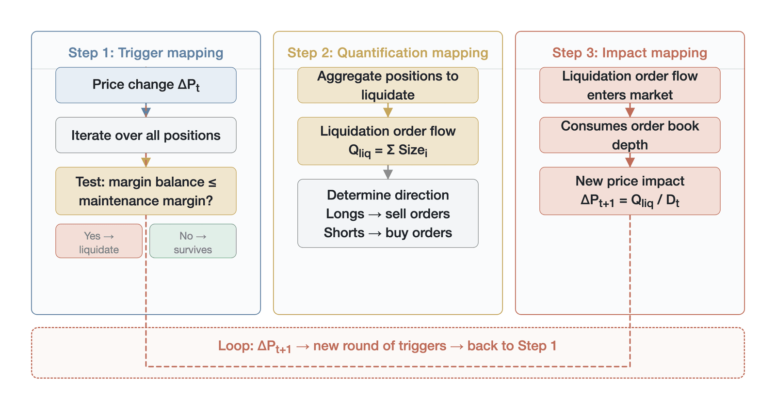 The three-step mapping from a price change to the next round's price change