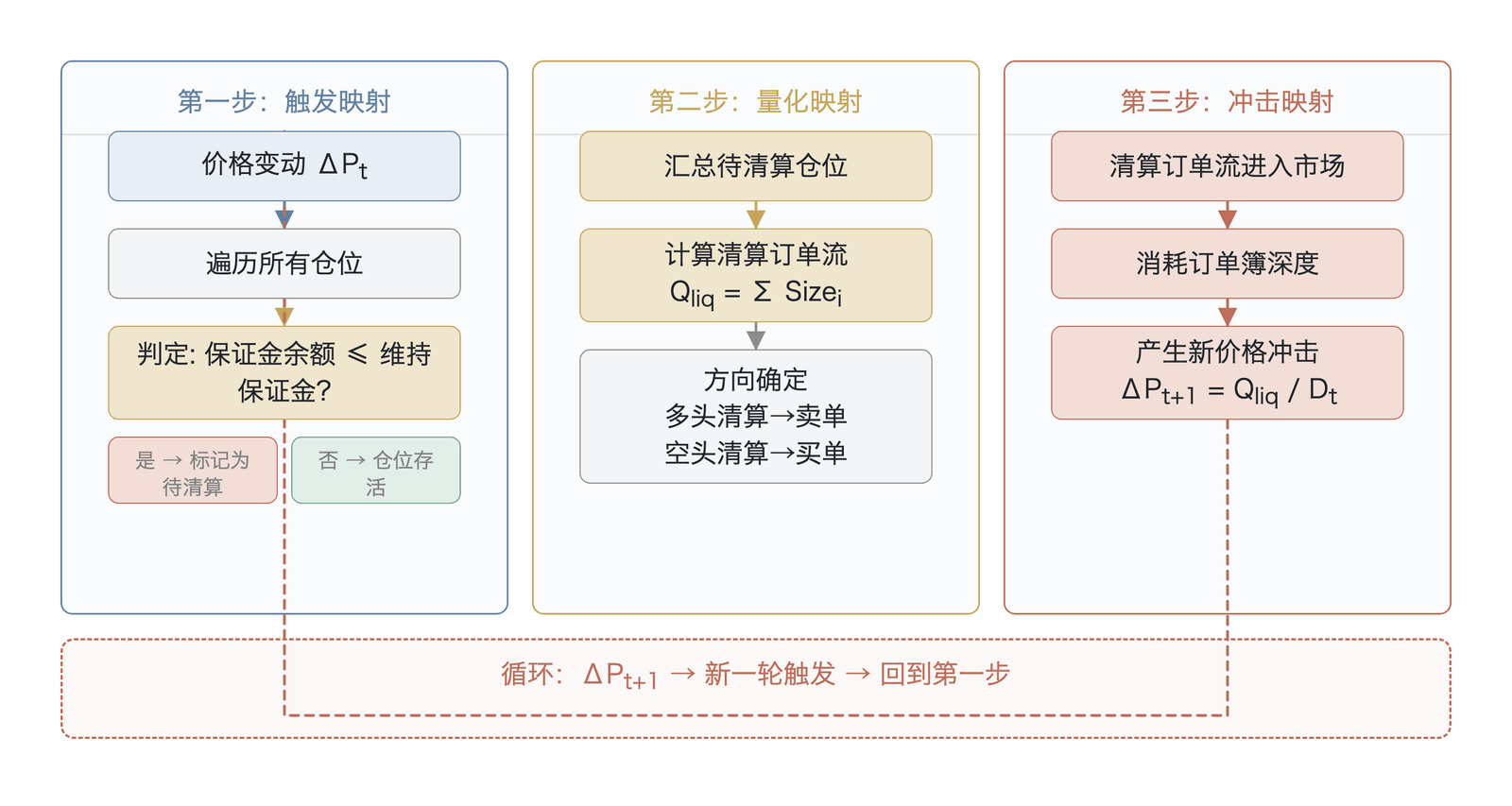 价格变动到新一轮价格变动的三步映射