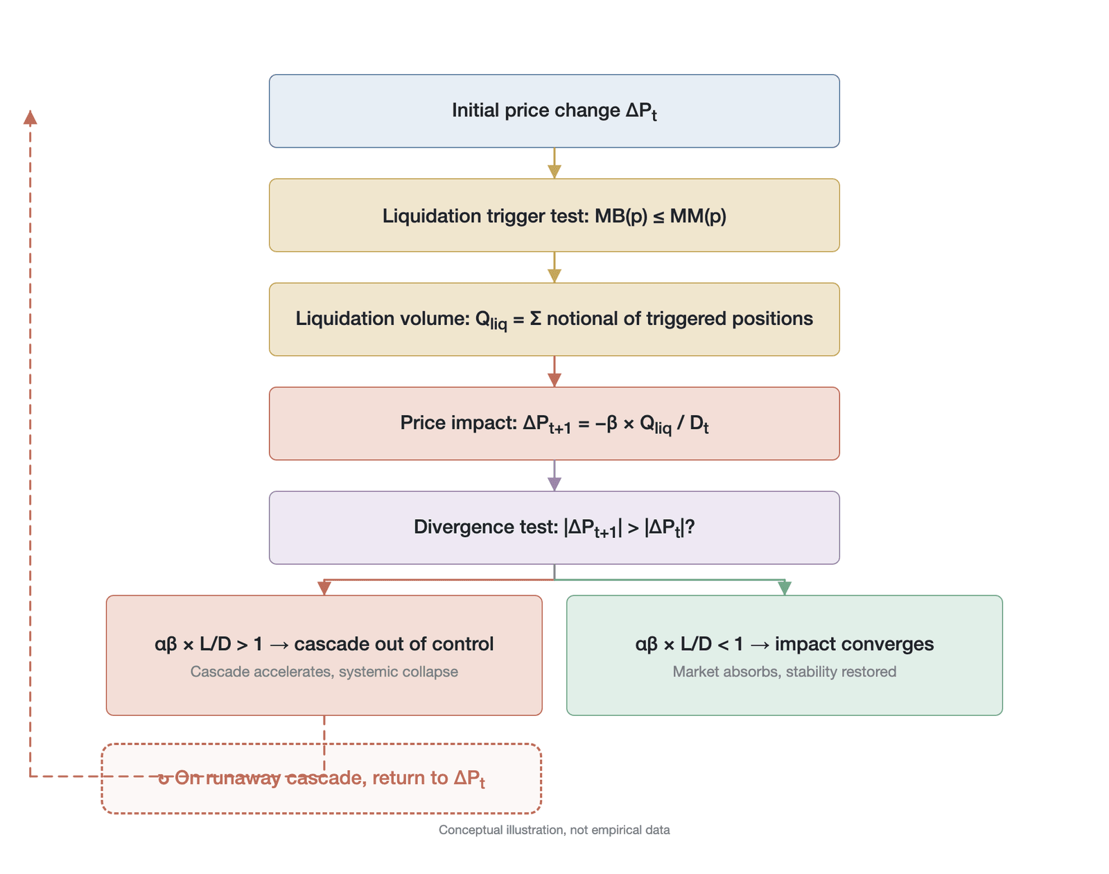 The positive-feedback loop and divergence condition of the reflexivity equation (conceptual illustration, not empirical data)