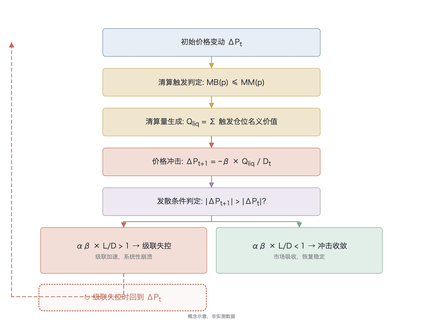反身性方程的正反馈循环与发散条件(概念示意,非实测数据)