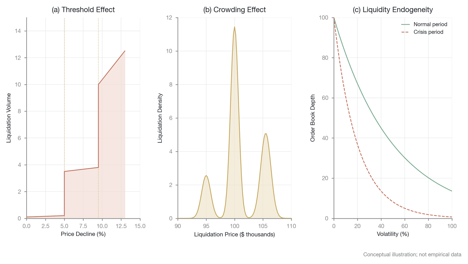The three sources of nonlinearity in a liquidation cascade (conceptual illustration; qualitative axes; not empirical data)