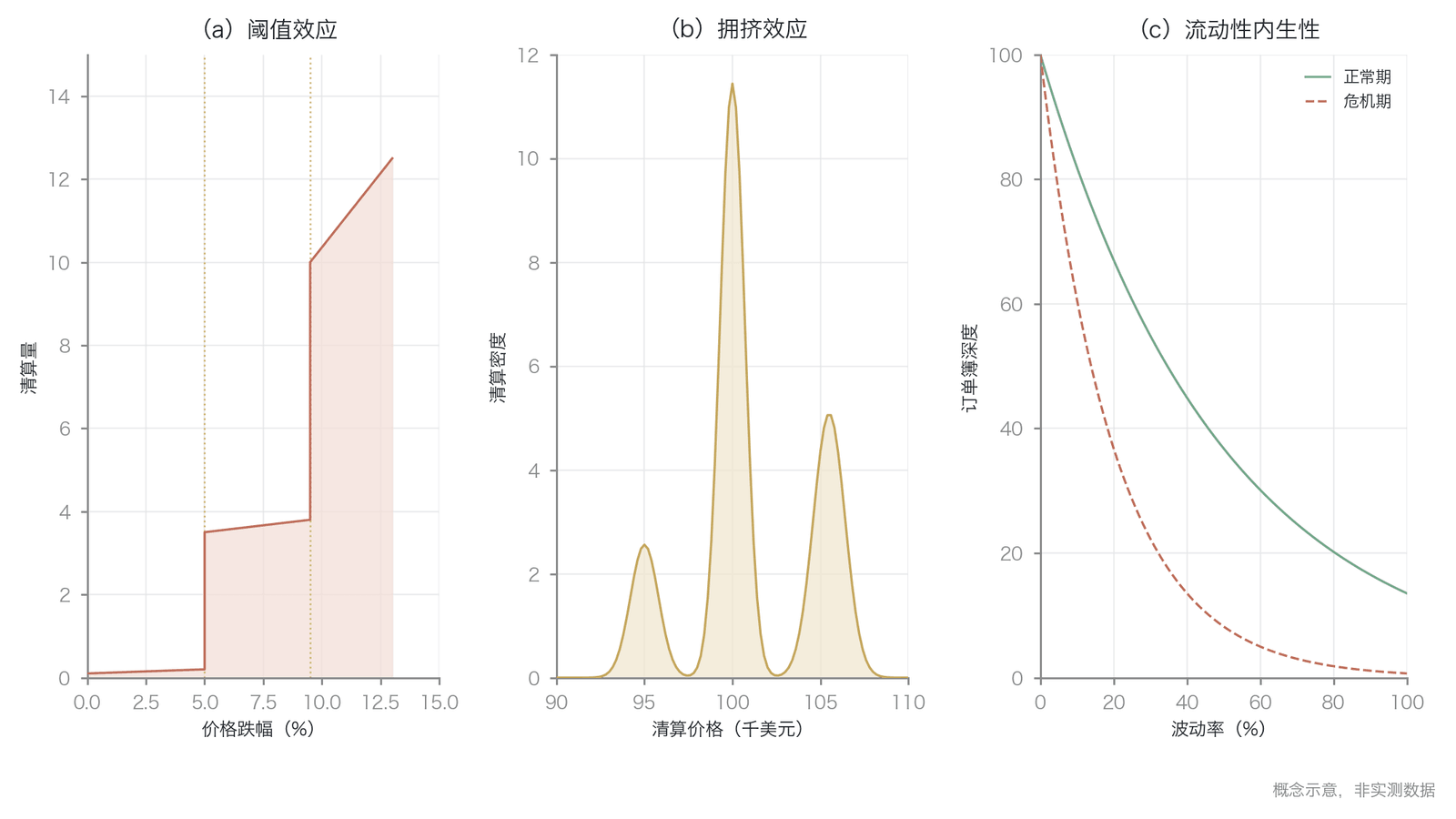 清算级联的三大非线性来源(概念示意,定性轴,非实测数据)