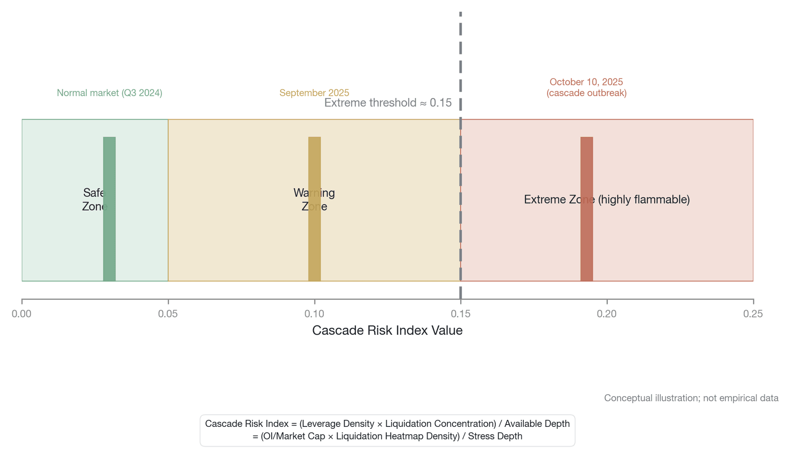 Visualization of the cascade risk index (the CRI is an exploratory indicator constructed by the author, based only on retrospective calibration of four historical events and not dimensionally standardized; the threshold bands in the figure are a conc