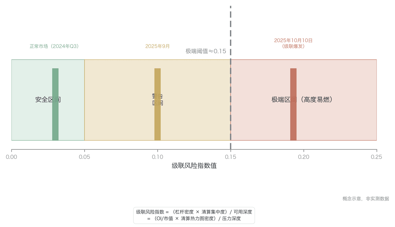 级联风险指数的可视化(CRI 为作者构造的探索性指标,仅基于四个历史事件的事后标定、量纲未标准化;图中阈值分档为概念示意,非经交叉验证的可操作风控阈值)