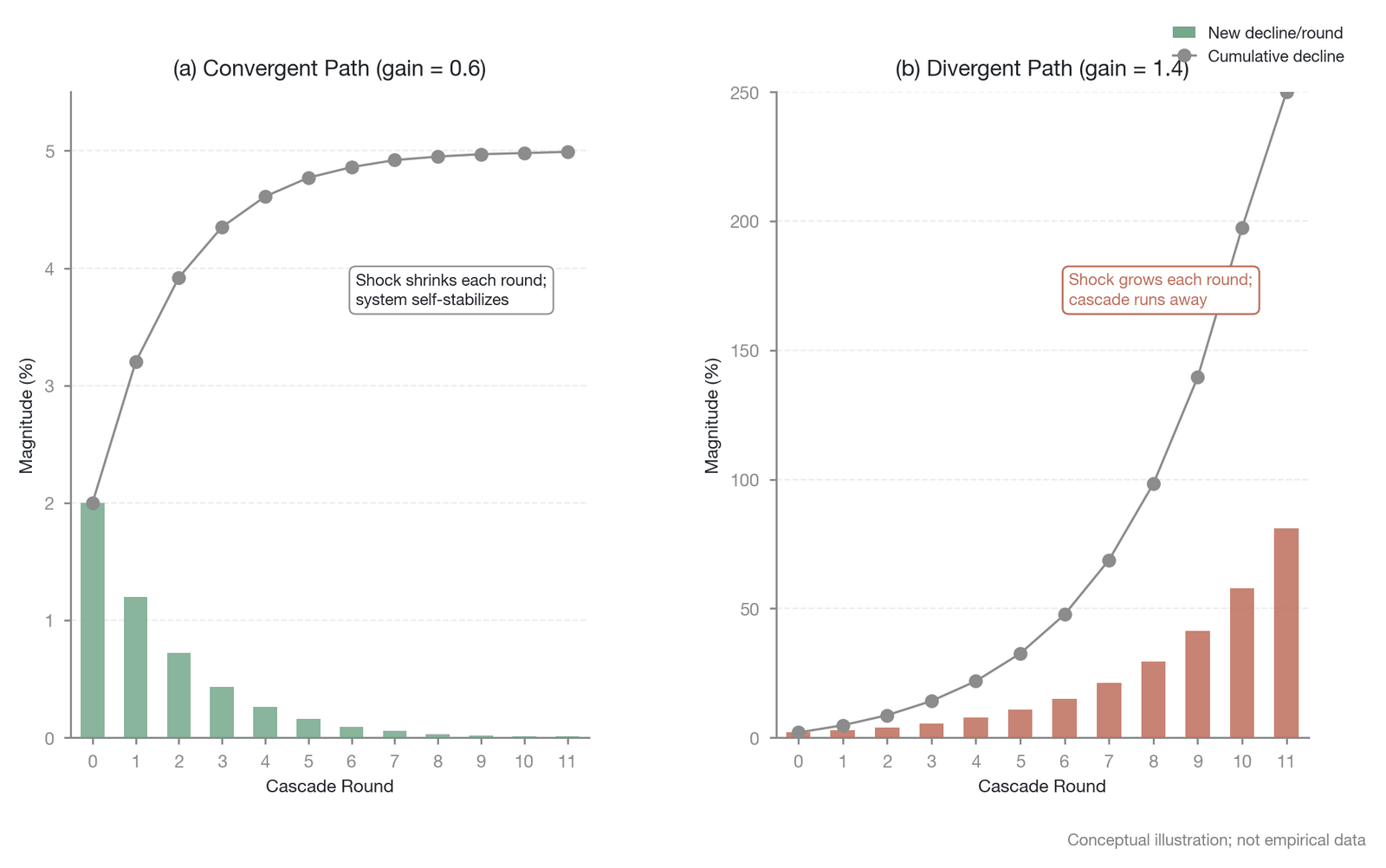 Simulation of cascade dynamics—convergent versus divergent paths (dynamic simulation; conceptual illustration; not empirical data)
