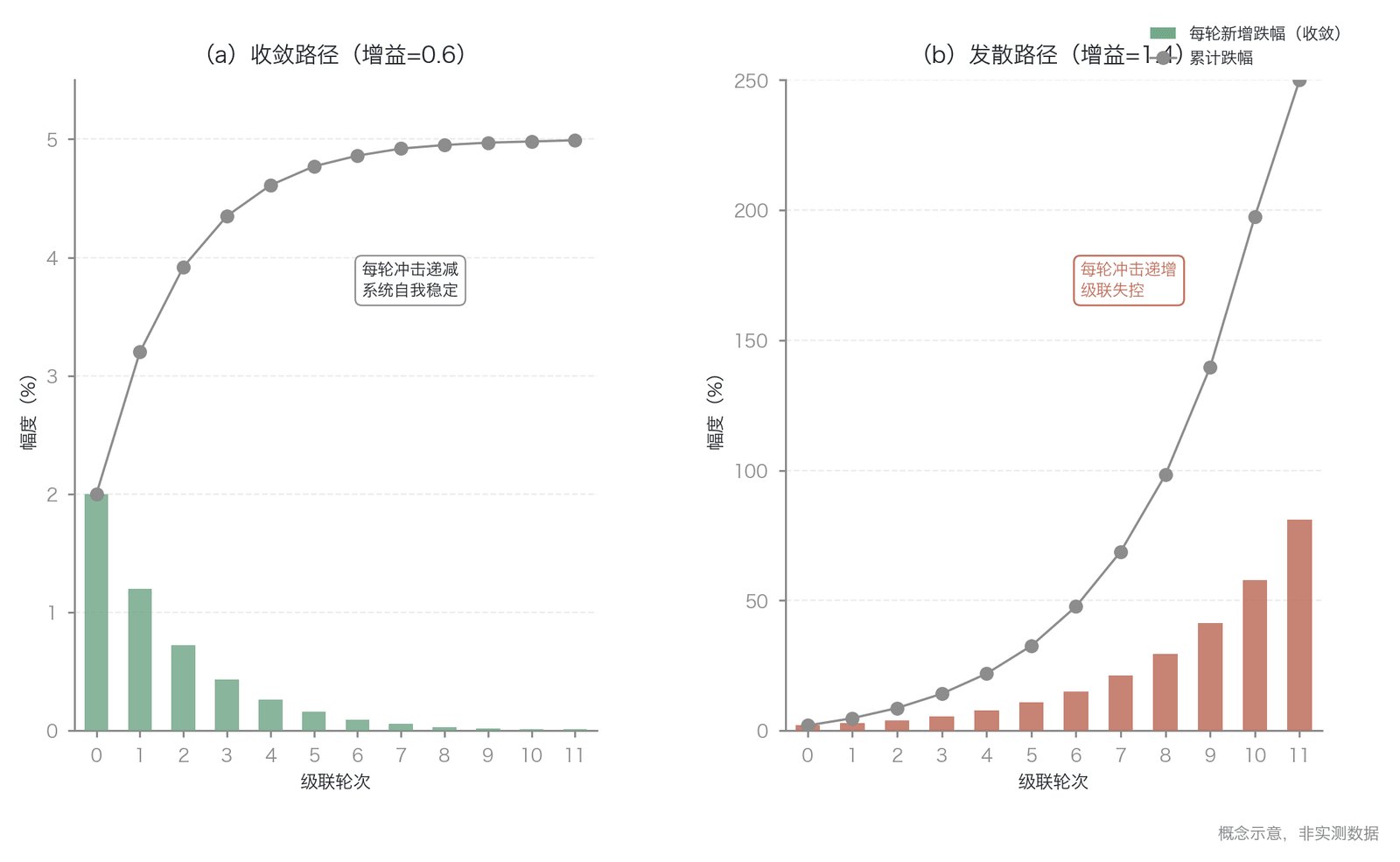 级联动力学模拟——收敛与发散路径(动力学模拟,概念示意,非实测数据)