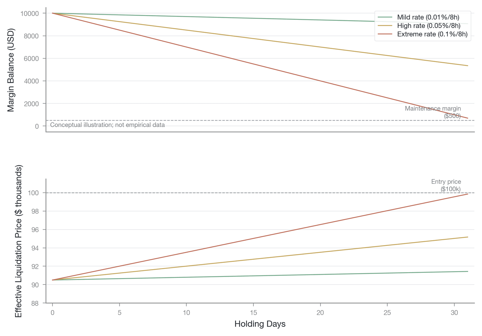 The erosion effect of the funding rate on the margin balance and the liquidation price (a numerical example based on an assumed rate; conceptual illustration; not empirical data)