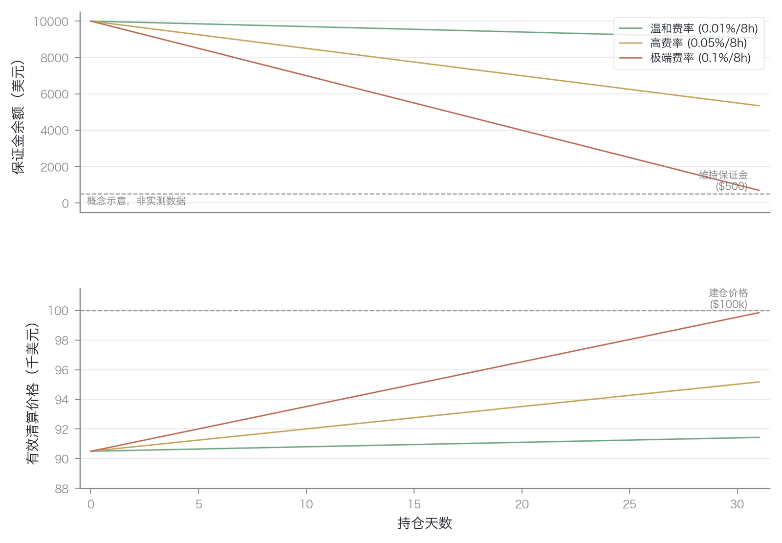 资金费率对保证金余额与清算价格的侵蚀效应(基于设定费率的数值示例,概念示意,非实测数据)