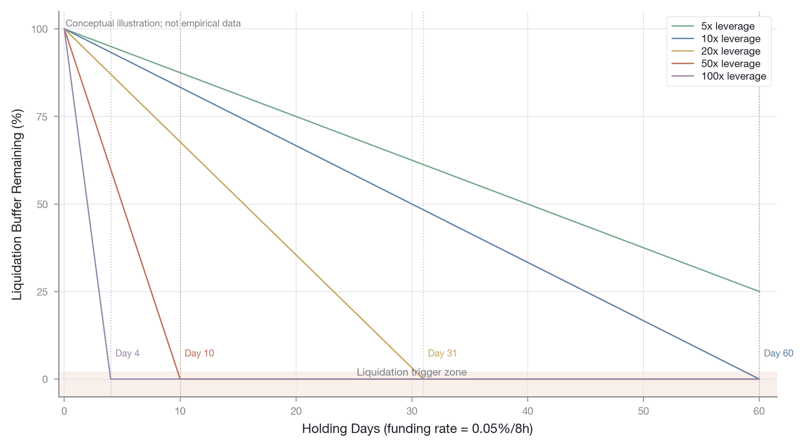 The cumulative erosion effect of the funding rate at different leverage multiples (a numerical example based on an assumed rate; conceptual illustration; not empirical data)
