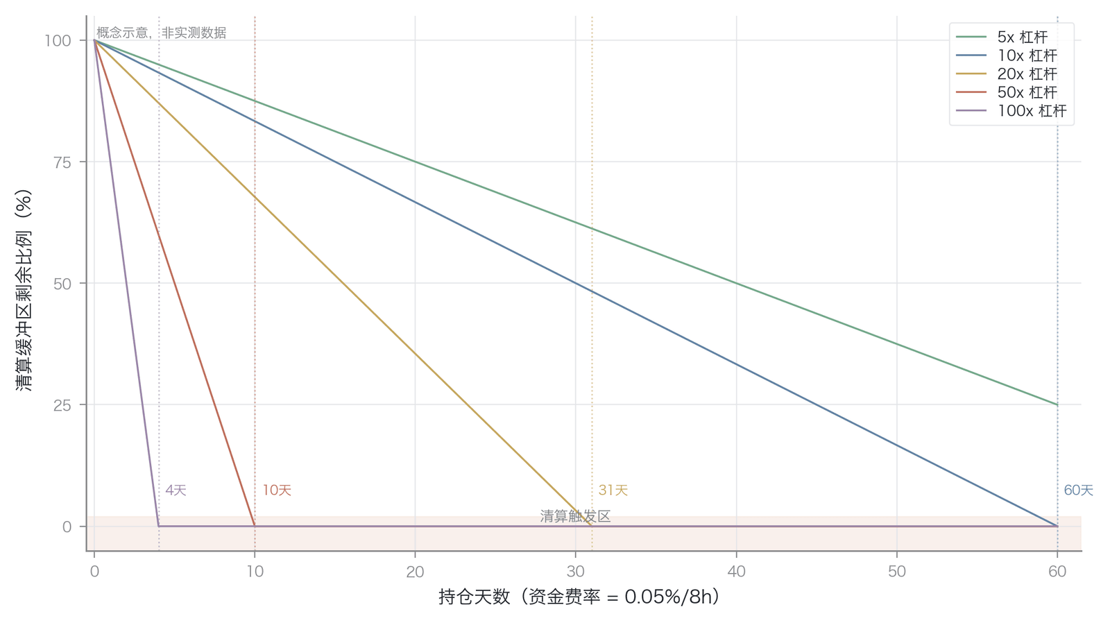 不同杠杆倍数下资金费率的累计侵蚀效应(基于设定费率的数值示例,概念示意,非实测数据)