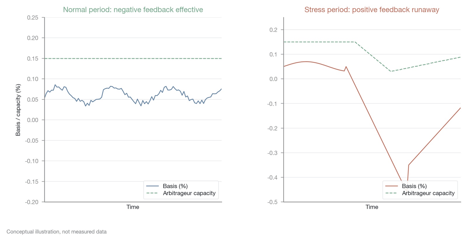 Comparison of the basis-arbitrage mechanism in normal and stress periods (conceptual illustration, not empirical data)