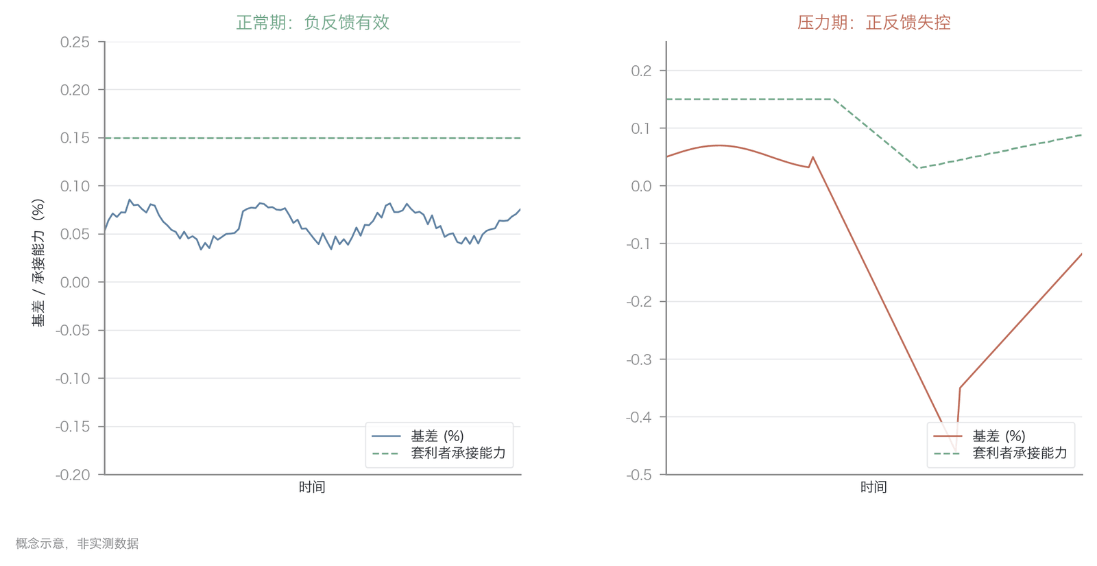 正常期与压力期基差套利机制对比(概念示意,非实测数据)