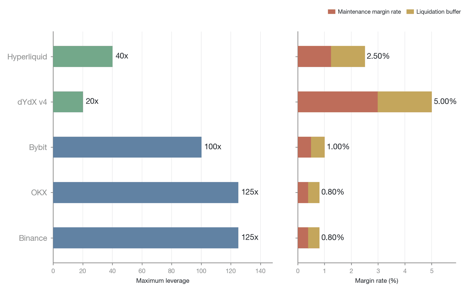 Visual comparison of margin parameters across major exchanges (Data source: exchanges' official documentation, as of 2025; CEX = blue, DEX = green; headline leverage is for the lowest-risk tier and declines dynamically with position size; Hyperliquid