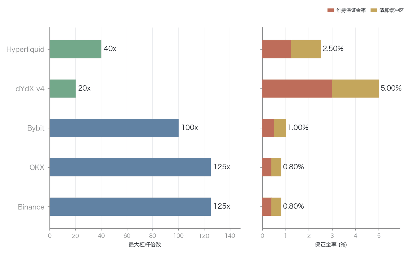 主要交易所保证金参数的可视化对比(数据来源:各交易所官方文档,as-of 2025;CEX=蓝、DEX=绿;headline 杠杆为最低风险档、随仓位动态降杠杆,Hyperliquid 已于2025年3月12日由50x下调至40x、dYdX v4 上限约20x)