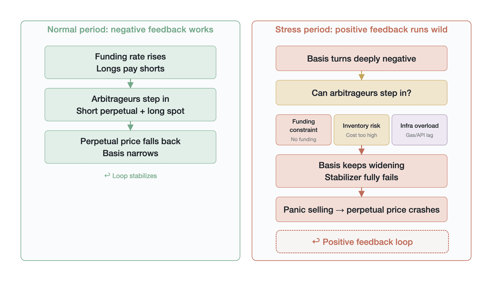 The process mechanism of basis-arbitrage failure
