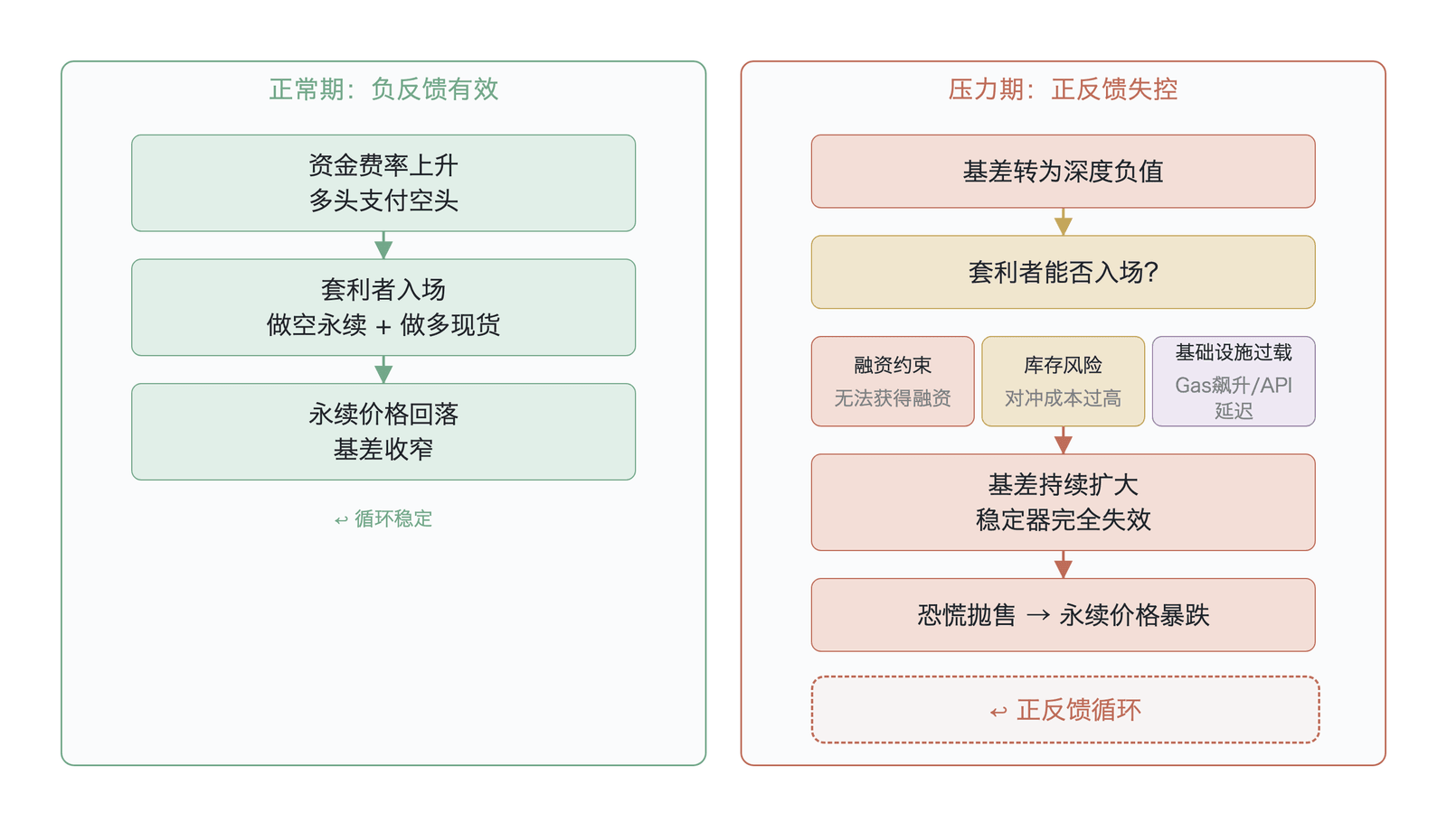 基差套利失灵的流程机制
