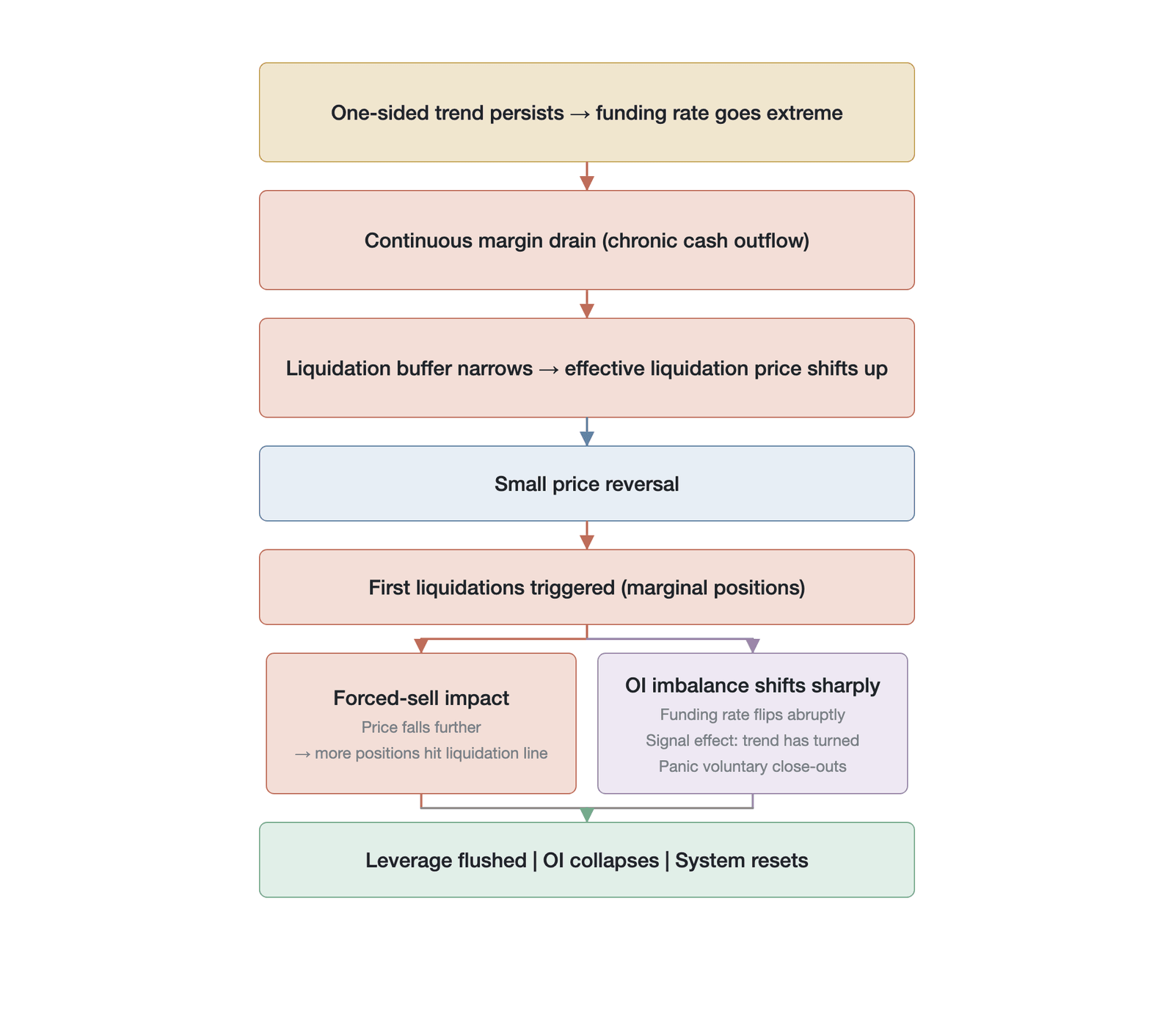 The compound rate-liquidation positive-feedback loop