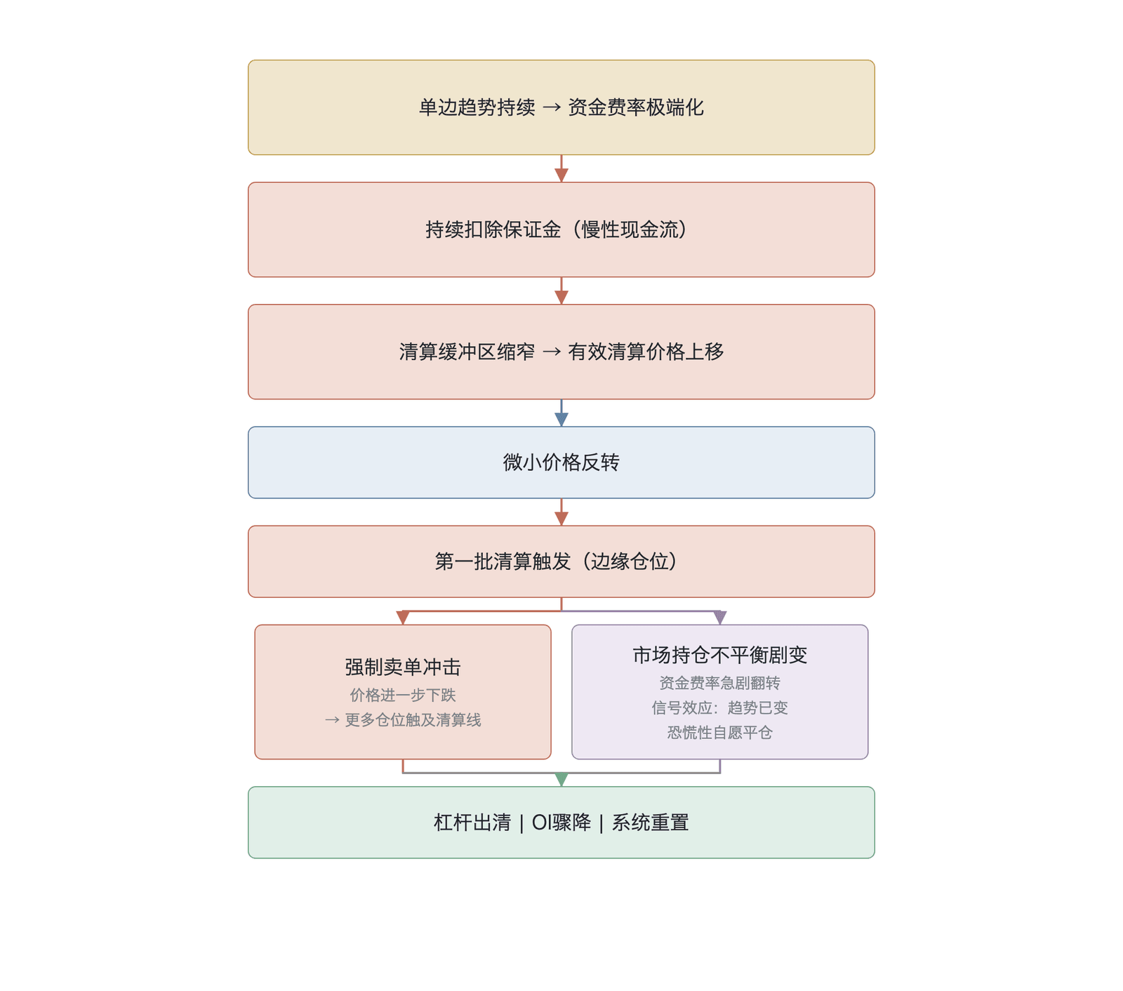 费率-清算复合正反馈循环