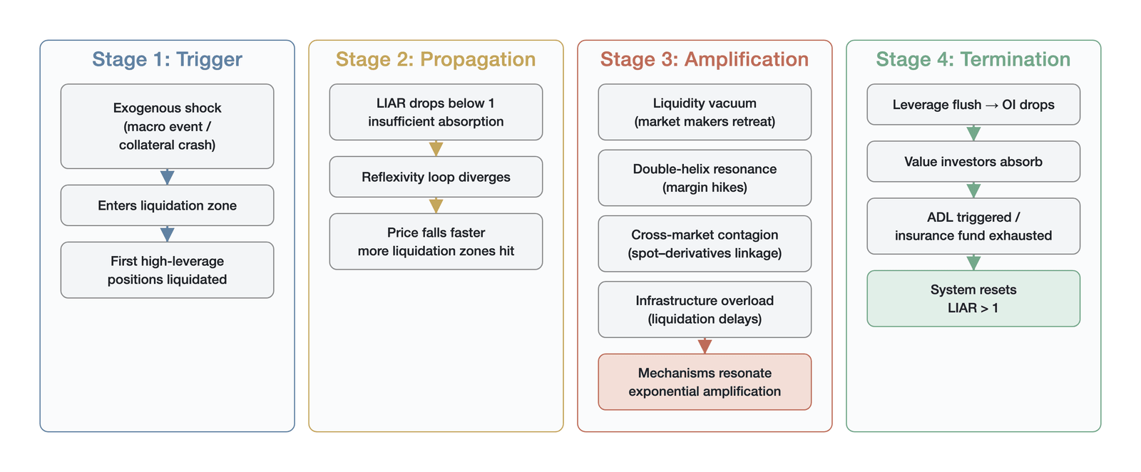 Overview of the four-phase liquidation-cascade process