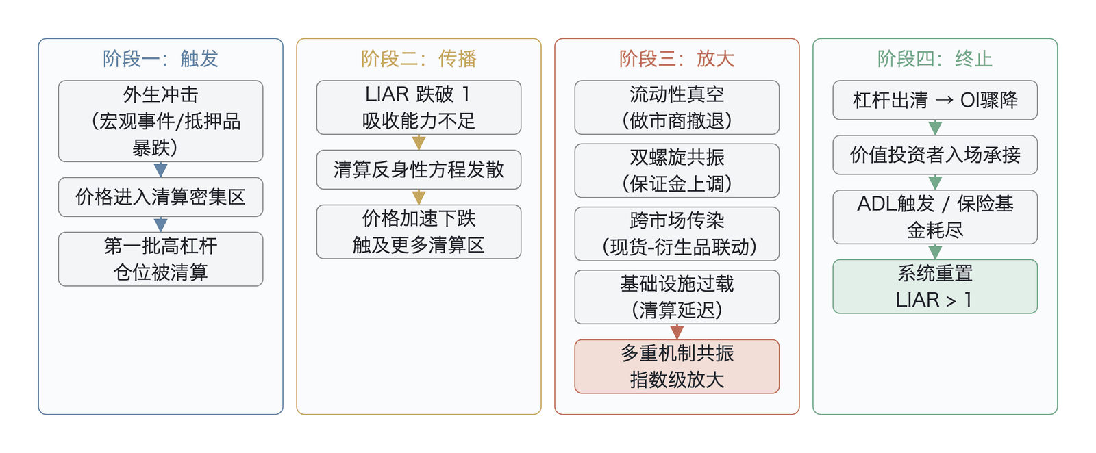 清算级联四阶段流程概览