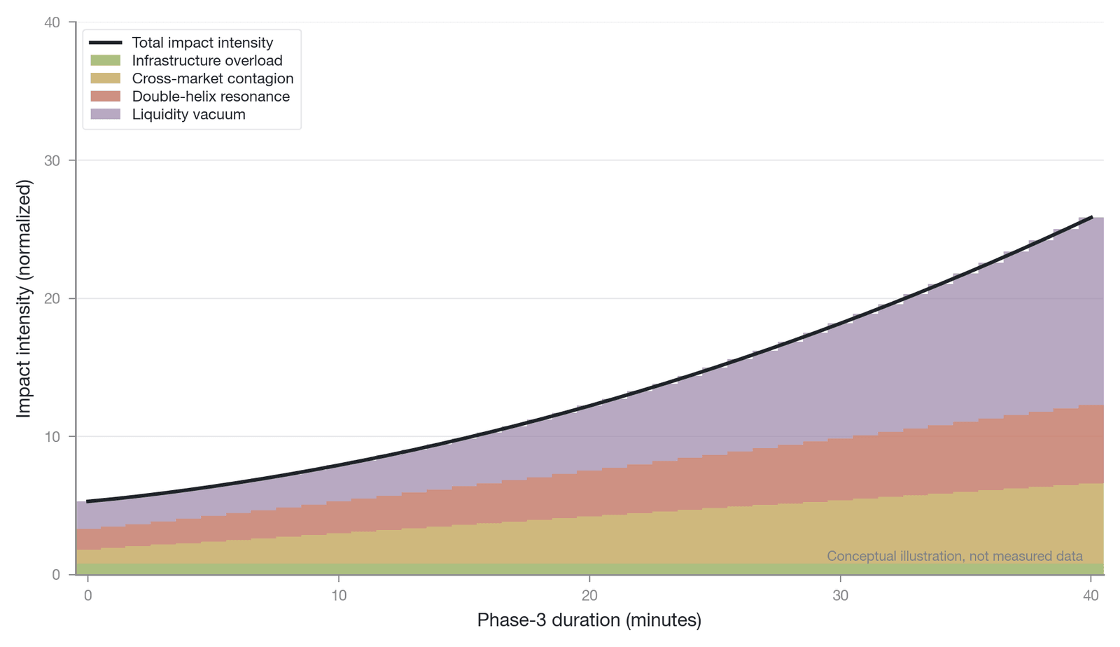 The resonant superposition of four mechanisms in the amplification phase (conceptual illustration, not empirical data)