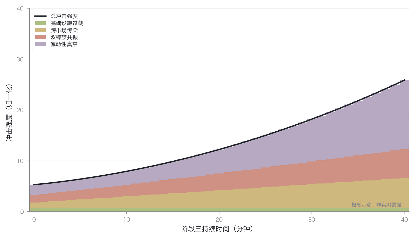 放大阶段四种机制的共振叠加(概念示意,非实测数据)
