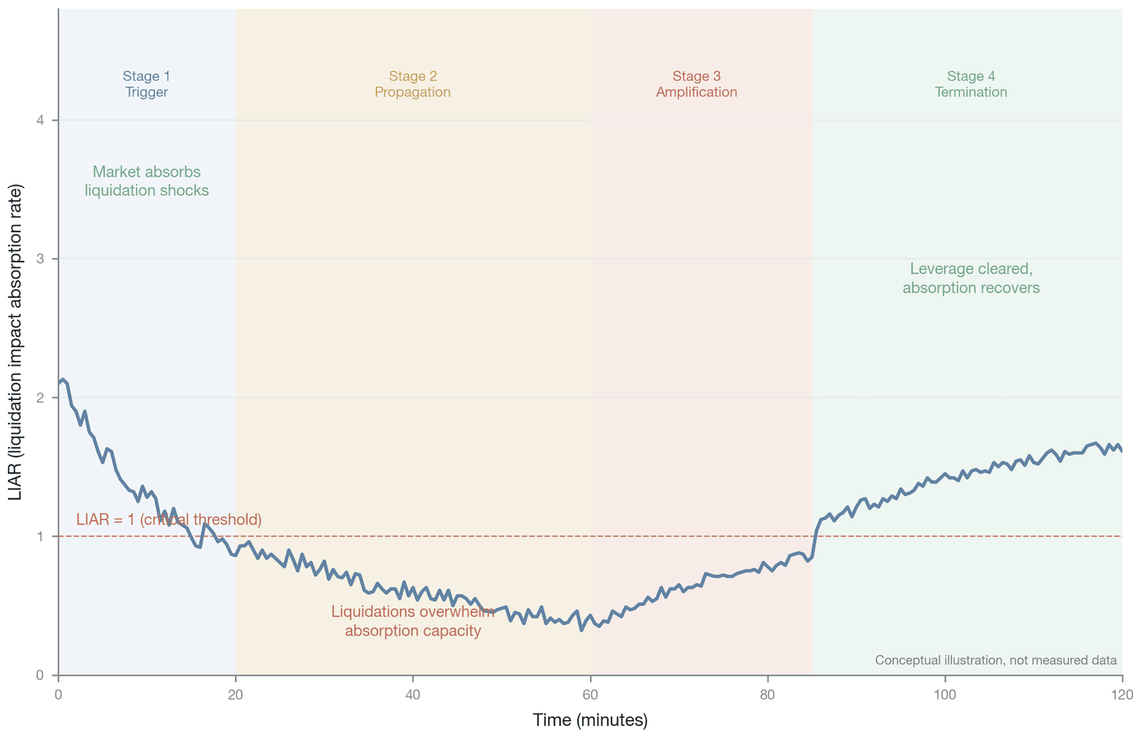 The dynamic evolution of LIAR across the four phases of a liquidation cascade (LIAR is an indicator constructed by the author; conceptual illustration, not empirical data)