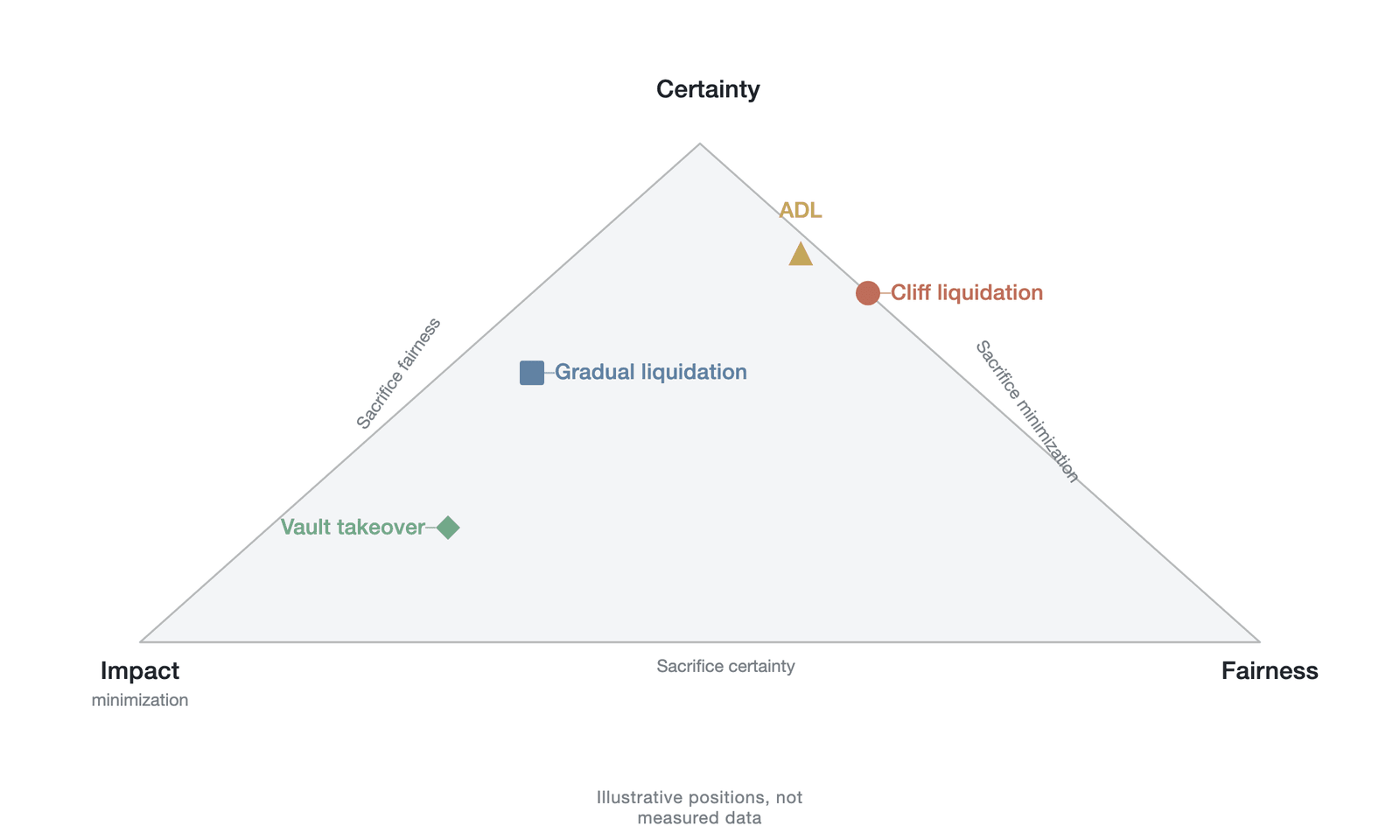 The impossible trinity of liquidation design—the positioning of the four liquidation modes (conceptual illustration, not empirical data)