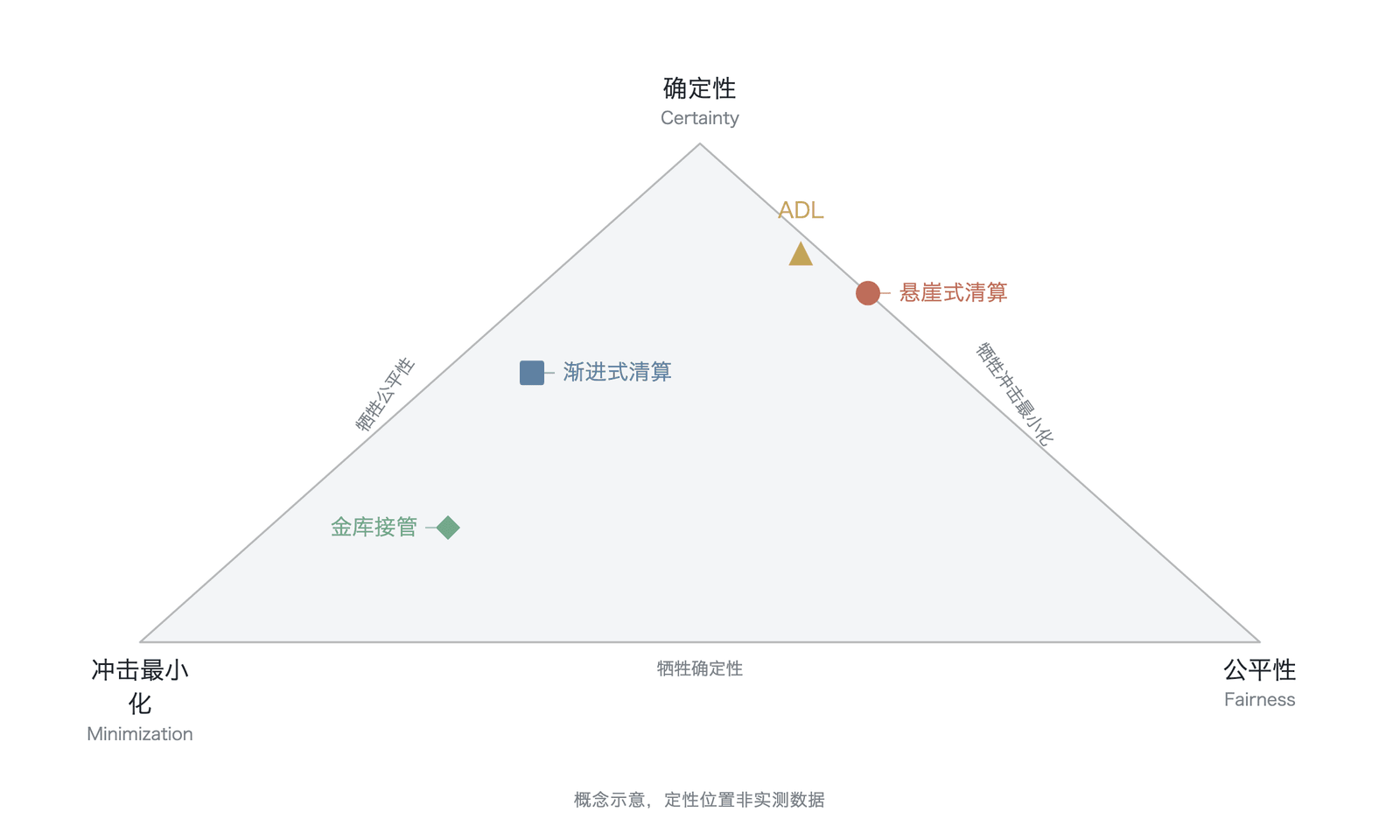 清算设计的不可能三角——四种清算模式的选点(概念示意,非实测数据)
