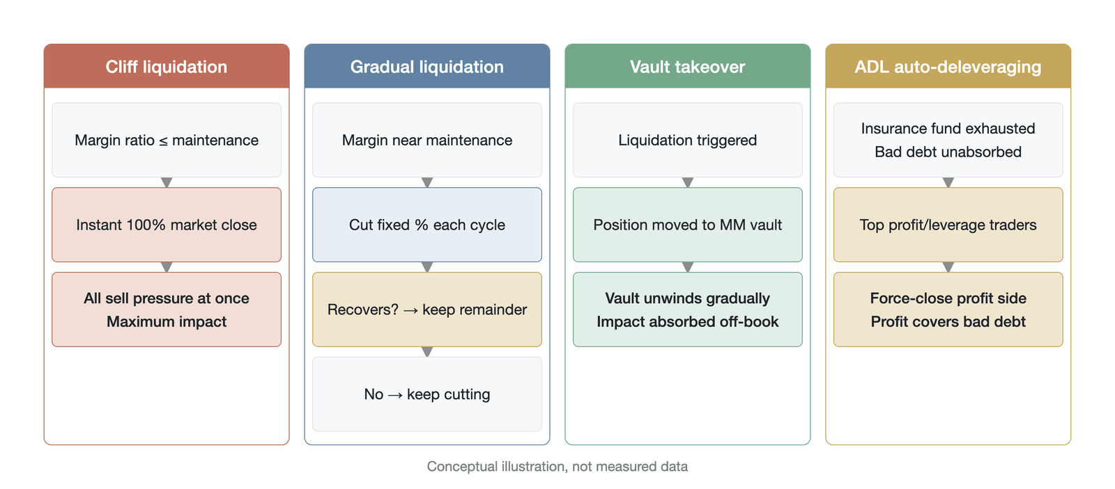 Comparison of the execution processes of the four liquidation modes