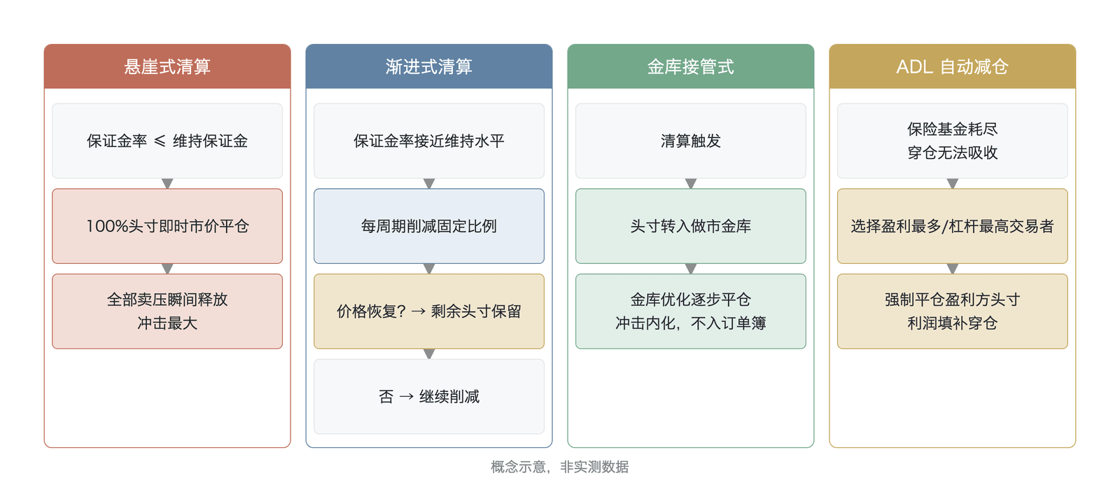 四种清算模式的执行流程对比