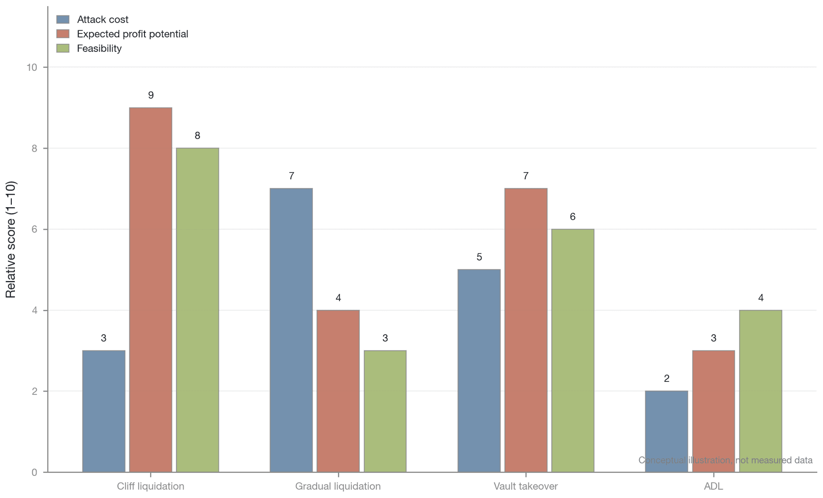Comparison of the cost, profit, and feasibility of strategic liquidation across the four modes (conceptual illustration; qualitative relative values; not empirical data)