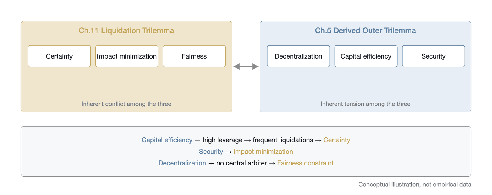 The nesting relationship between the impossible trinity of liquidation design and the service-provider impossible trinity (conceptual illustration; the outer trinity's decentralization/capital efficiency/security is a derived reparameterization of Ch