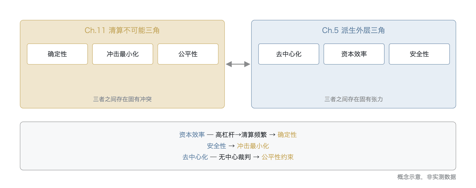 清算设计不可能三角与服务商不可能三角的嵌套关系(概念示意;外层三角的去中心化/资本效率/安全性系第5章服务商不可能三角在系统性风险视角下的派生重参数化,非第5章原始的性能/透明度/去中心化三顶点)