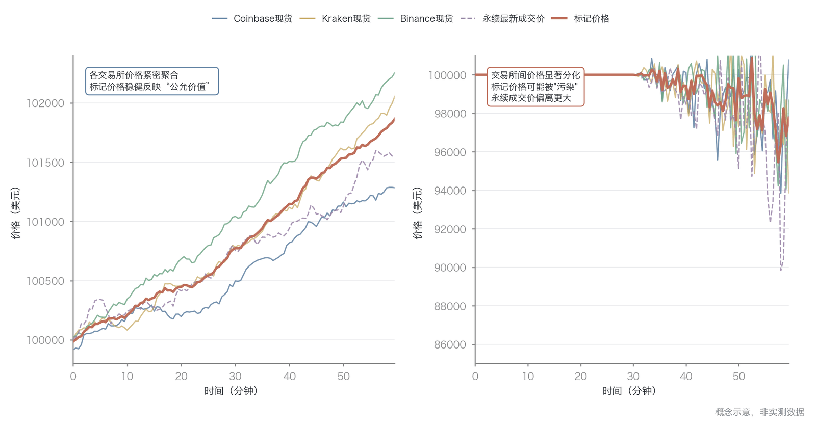 标记价格构建机制的正常与极端状态对比(概念示意,非实测数据)