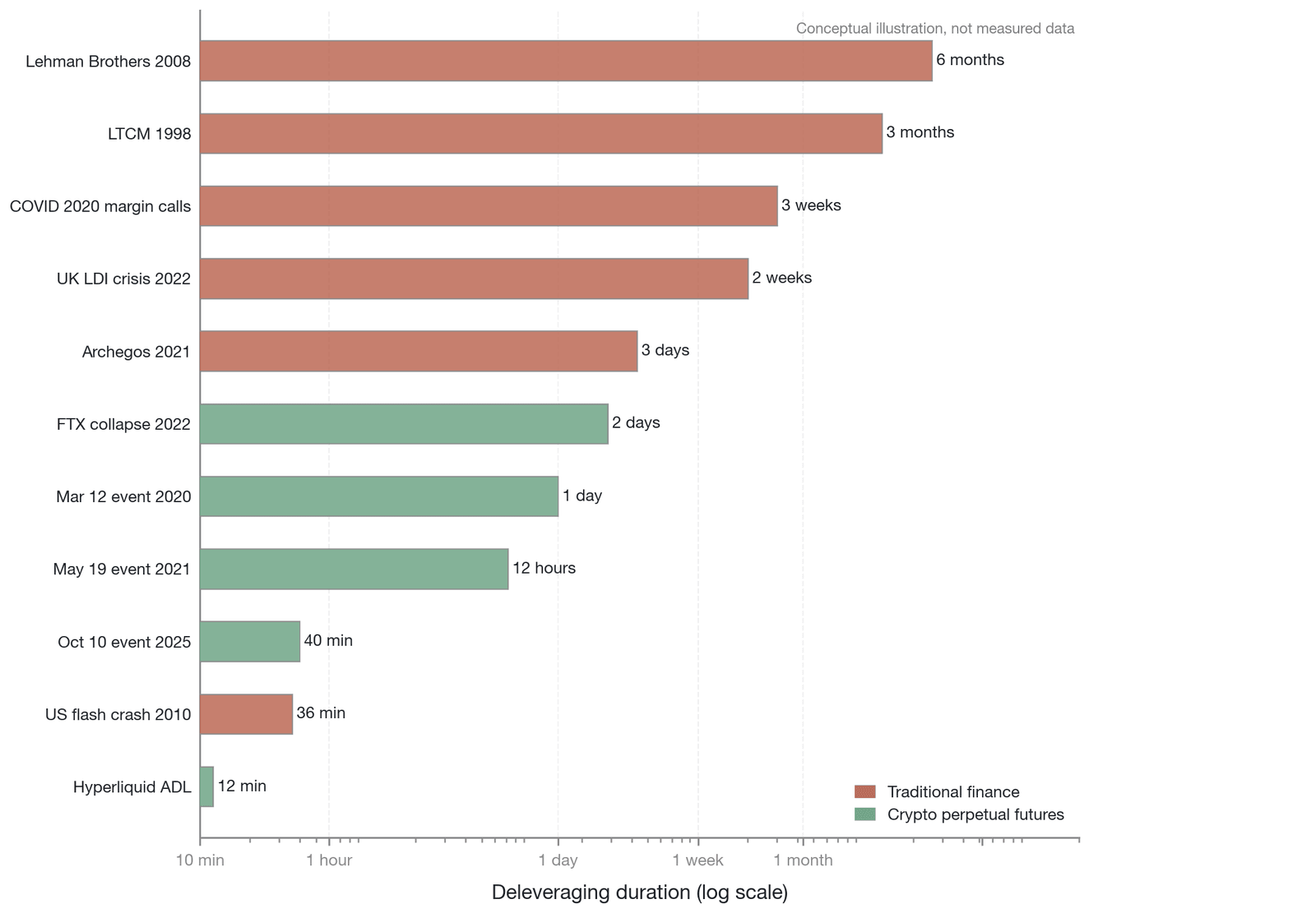 Comparison of the deleveraging timeline between traditional finance and perpetual futures (logarithmic scale; deleveraging durations are an illustrative comparison of typical orders of magnitude, not precise measurements)